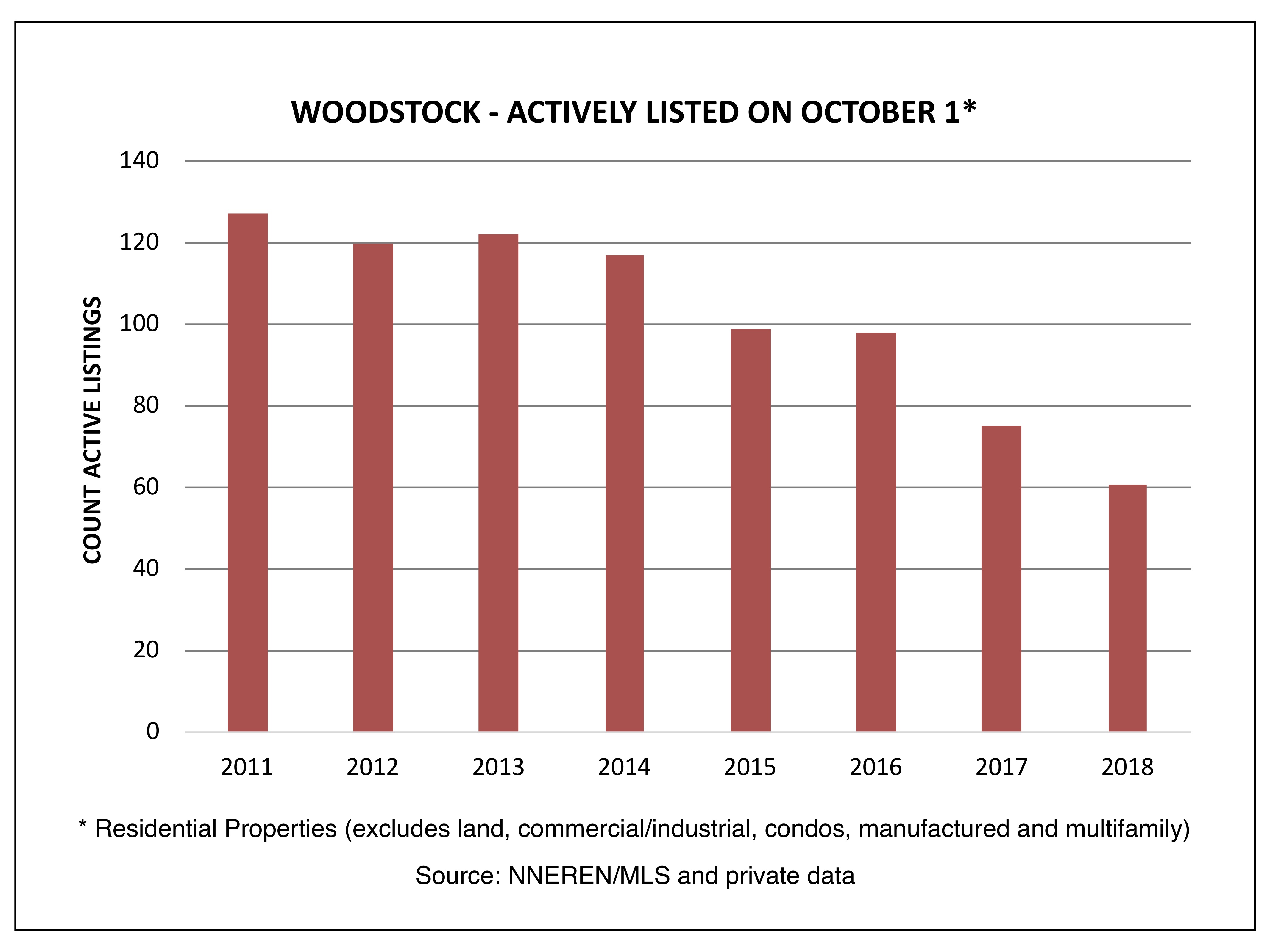 Woodstock VT Real Estate