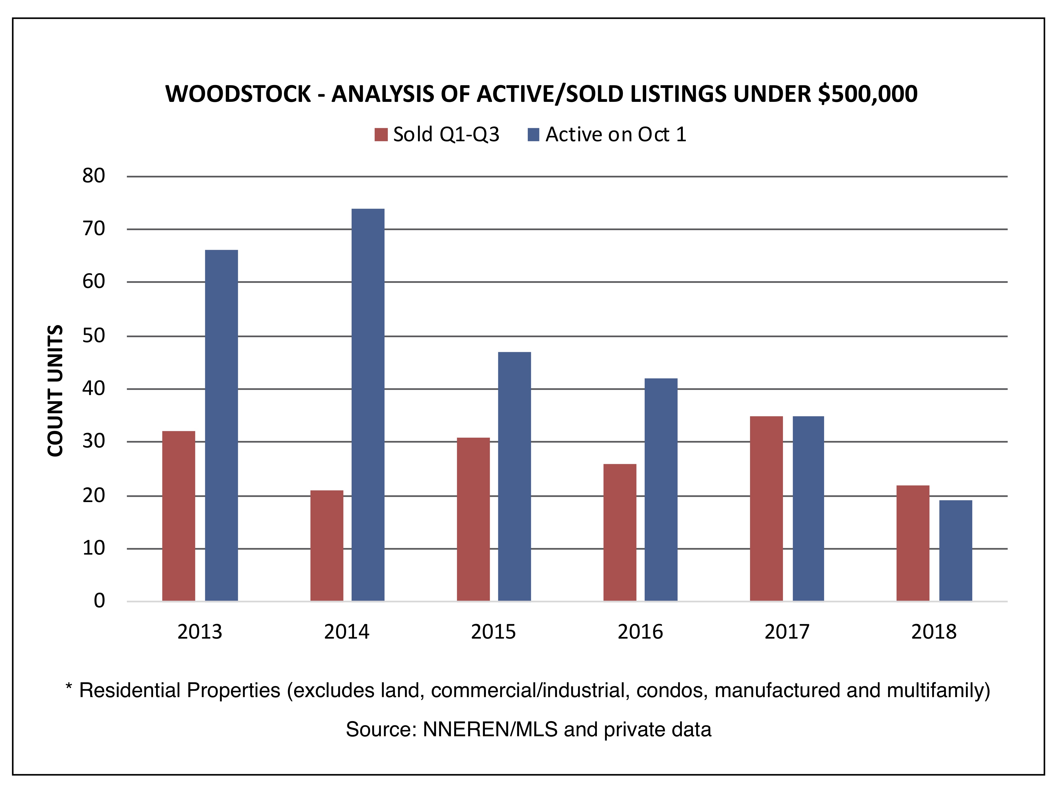 Woodstock VT Real Estate