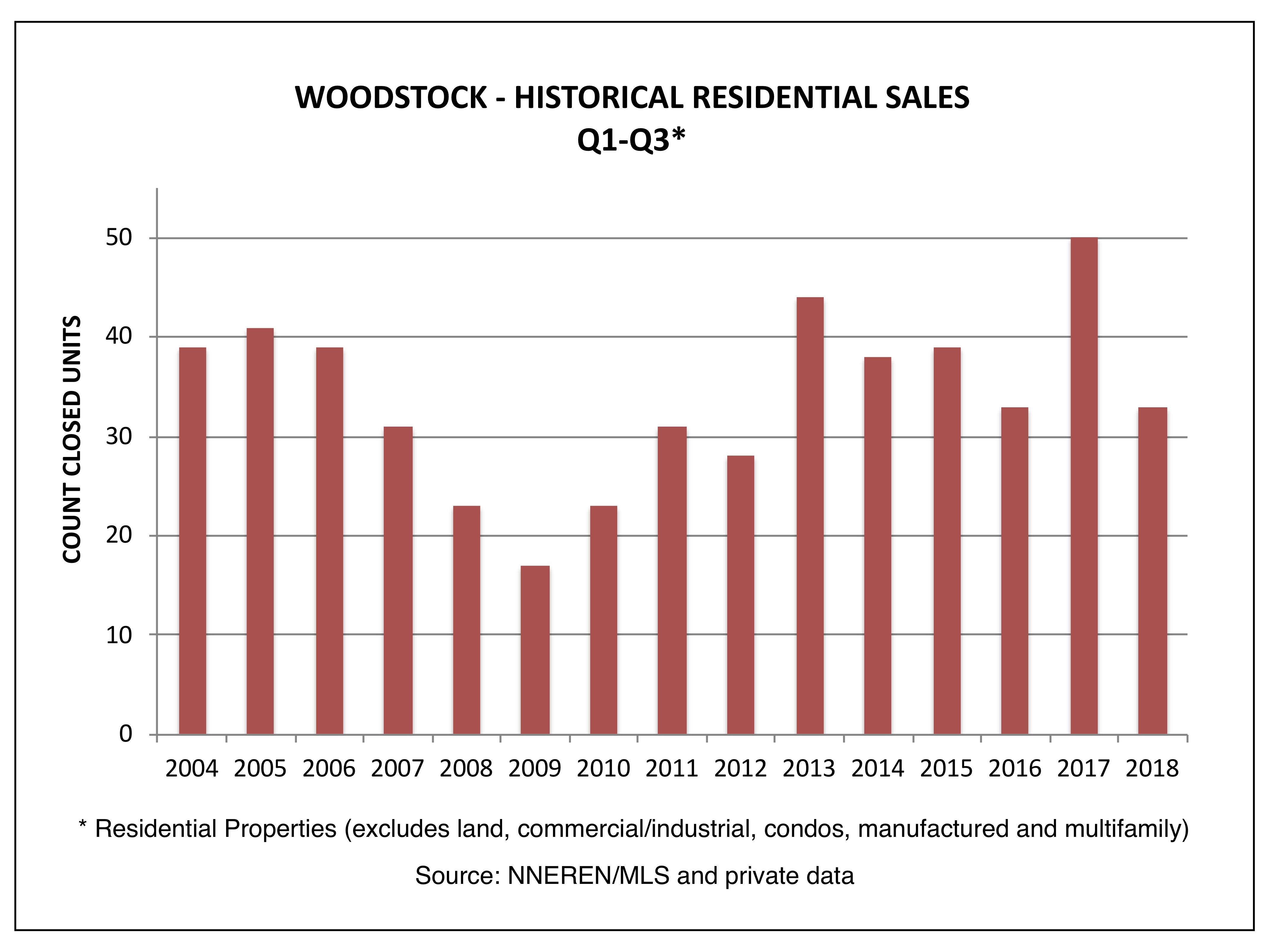 Woodstock VT Real Estate