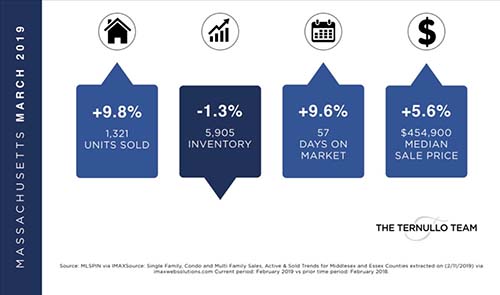Massachusetts Real Estate Market - March 2019