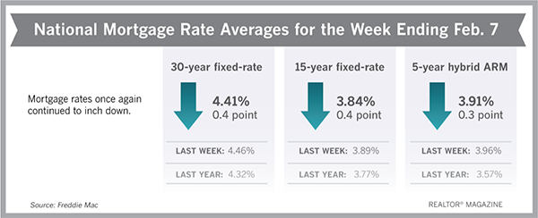 National Mortgage Rates February 2019