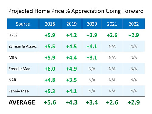 Projected Home Price % Appreciation 2018-2022