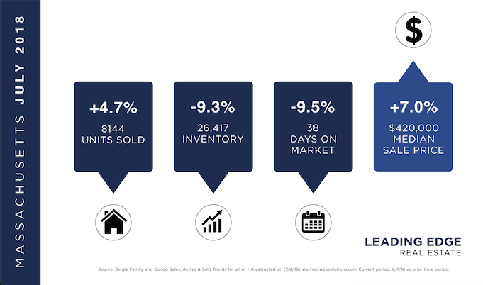 Massachusetts Real Estate July 2018
