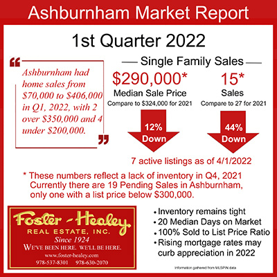 Fitchburg, Massachusetts Market Report - Q1 2022