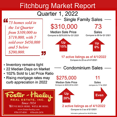 Fitchburg, Massachusetts Market Report - Q1 2022