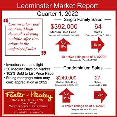 Leominster, Massachusetts Market Report - Q1 2022
