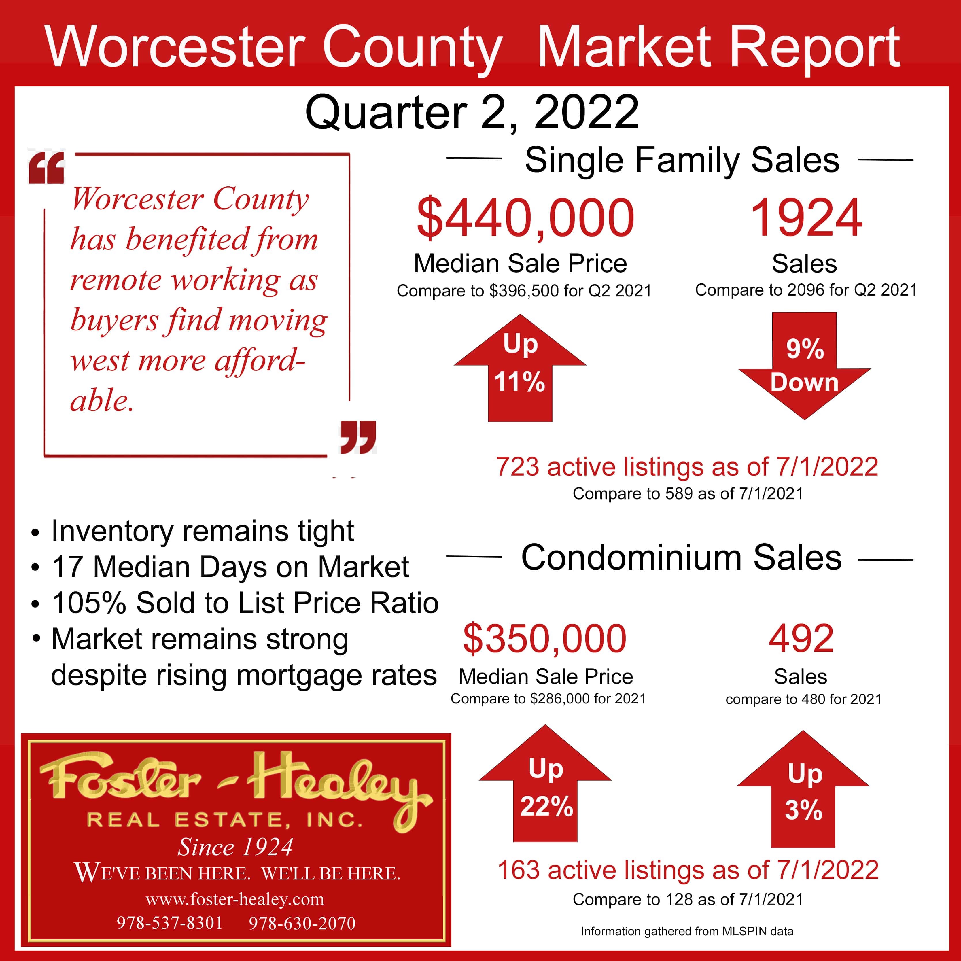 Worcester County Market Report - Q2 2022