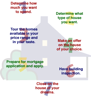 Home Buying Process with LindeMac Real Estate