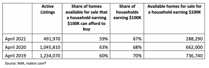 NAR Chart showing household income