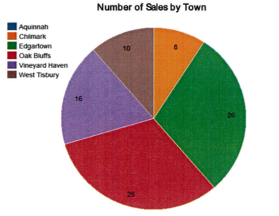 Martha's Vineyard Real Estate # of Sales by Town Q118