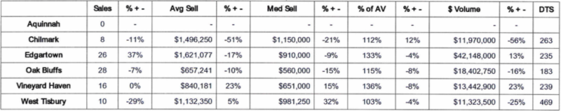 Martha's Vineyard Real Estate Q118