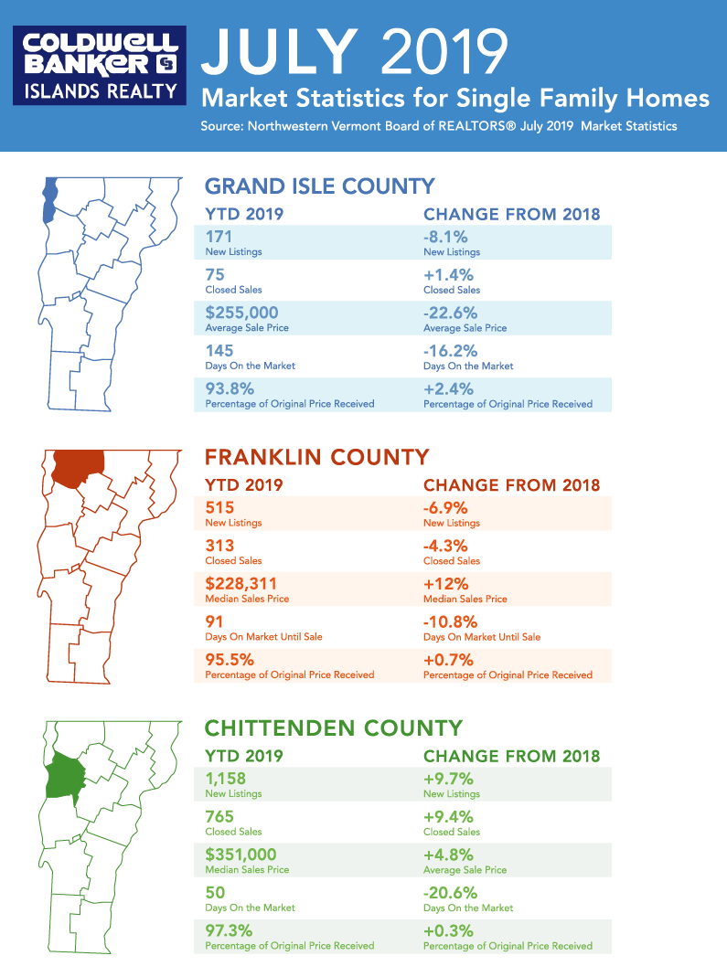Real Estate Market Update July 2019