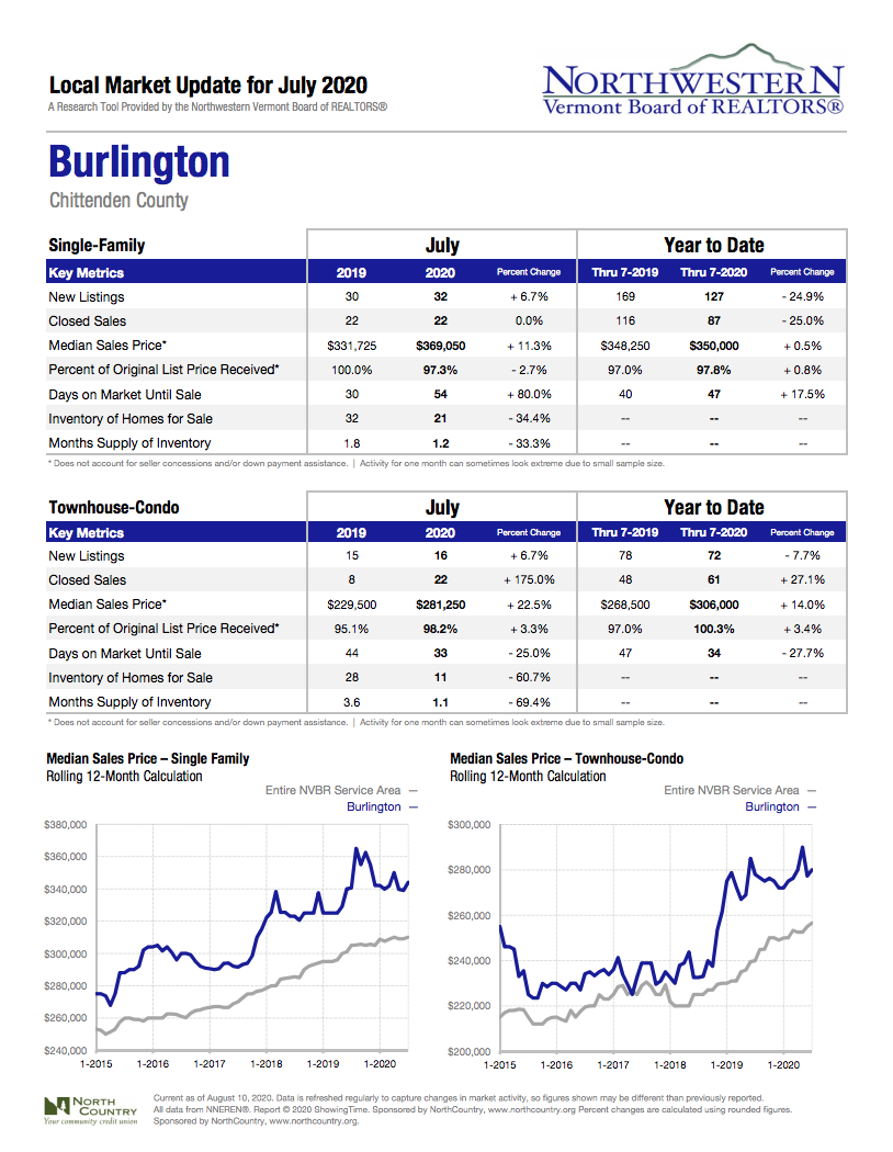Burlington Local Market Update
