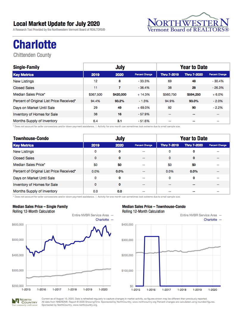 Charlotte Local Market Update