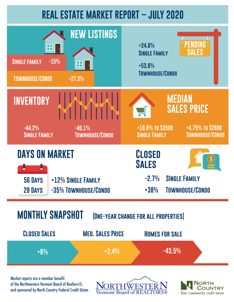 NW Real Estate Market Report - July 2020