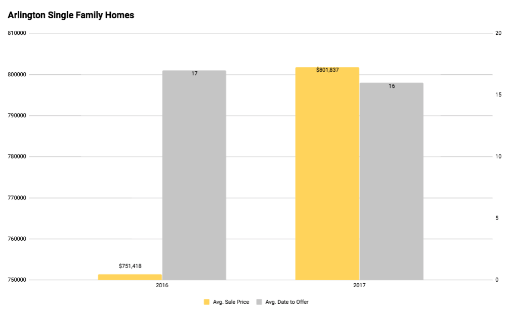 Arlington MA Single Family Homes Price vs. Days to Offer