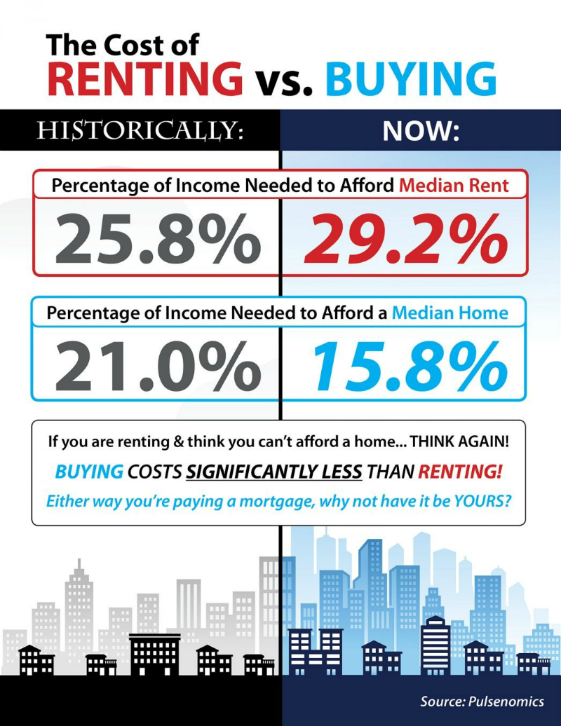 The cost of renting vs. buying