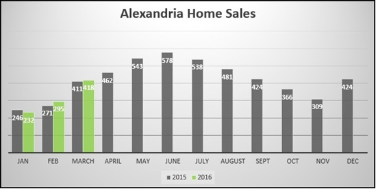 Alexandria Market Report March 2016