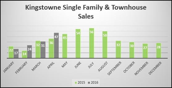Kingstown Real Estate Market Report April 2016