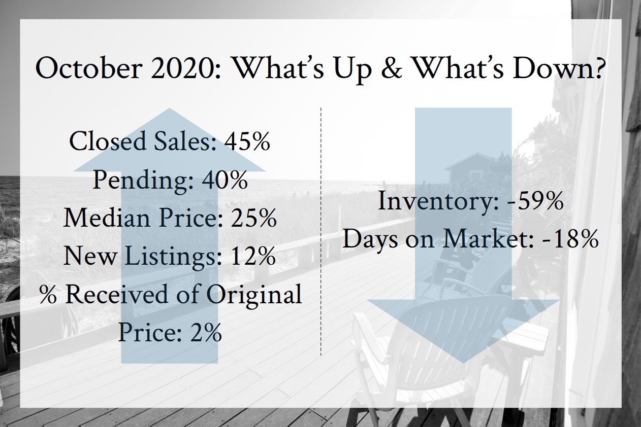 Oct Market update