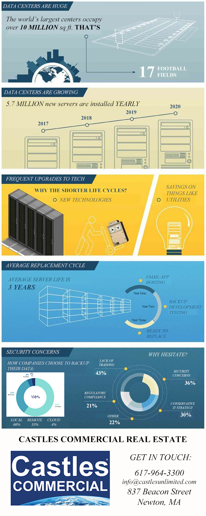 DATA CENTER: COMMERCIAL REAL ESTATE DEVELOPMENTS