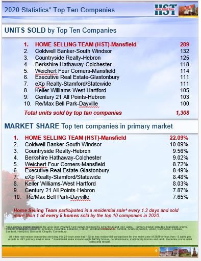 2020 Top 10 Companies: HST #1 in 2 Categories