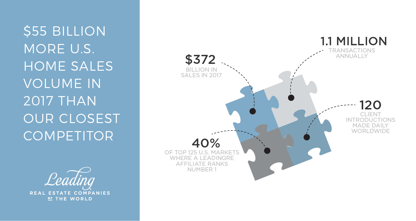 Leading Real Estate Companies of the World: Home Sales in 2017