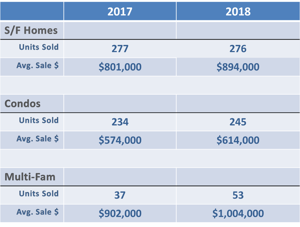 Arlington MA Home sales, single family, condo, multifamily, 2017-2018