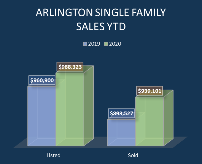 Arlington Single-family home sales (listed and sold)