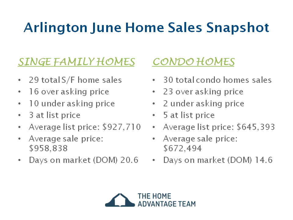 Arlington June 2019 Home Sales Update