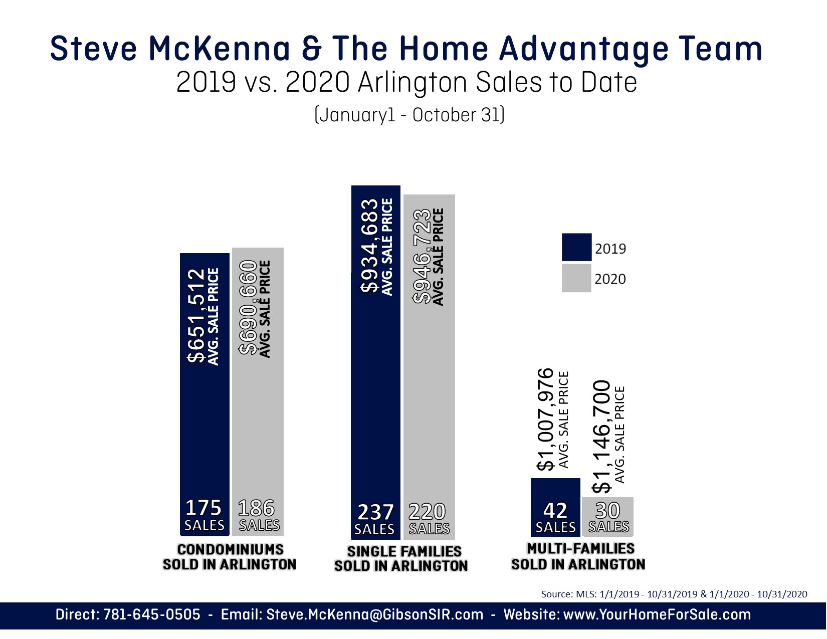 2019 vs. 2020 Arlington Home Sales
