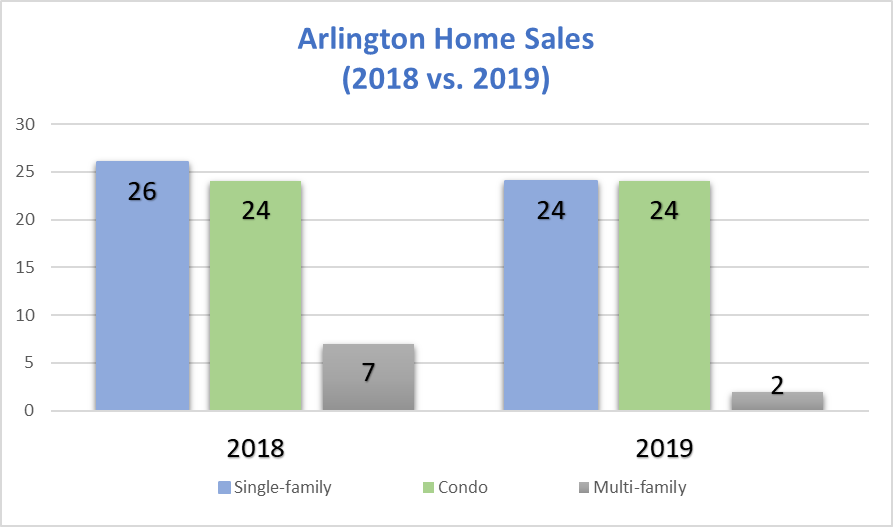 Arlington Home Sales: November