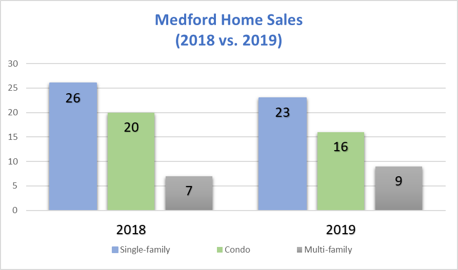 Medford Home Sales