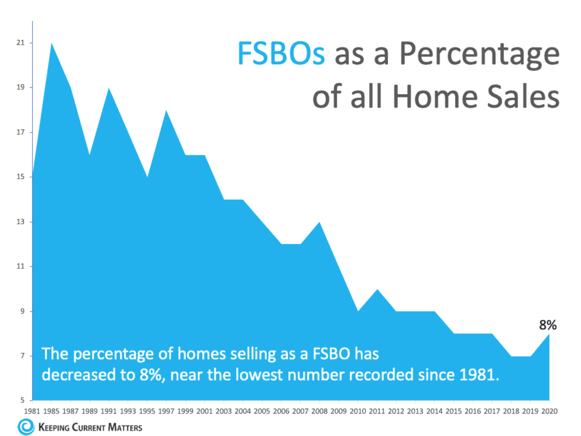 FSBOs as a percentage of all home sales
