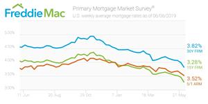 Freddie Mac Primary Mortgage Market Survey