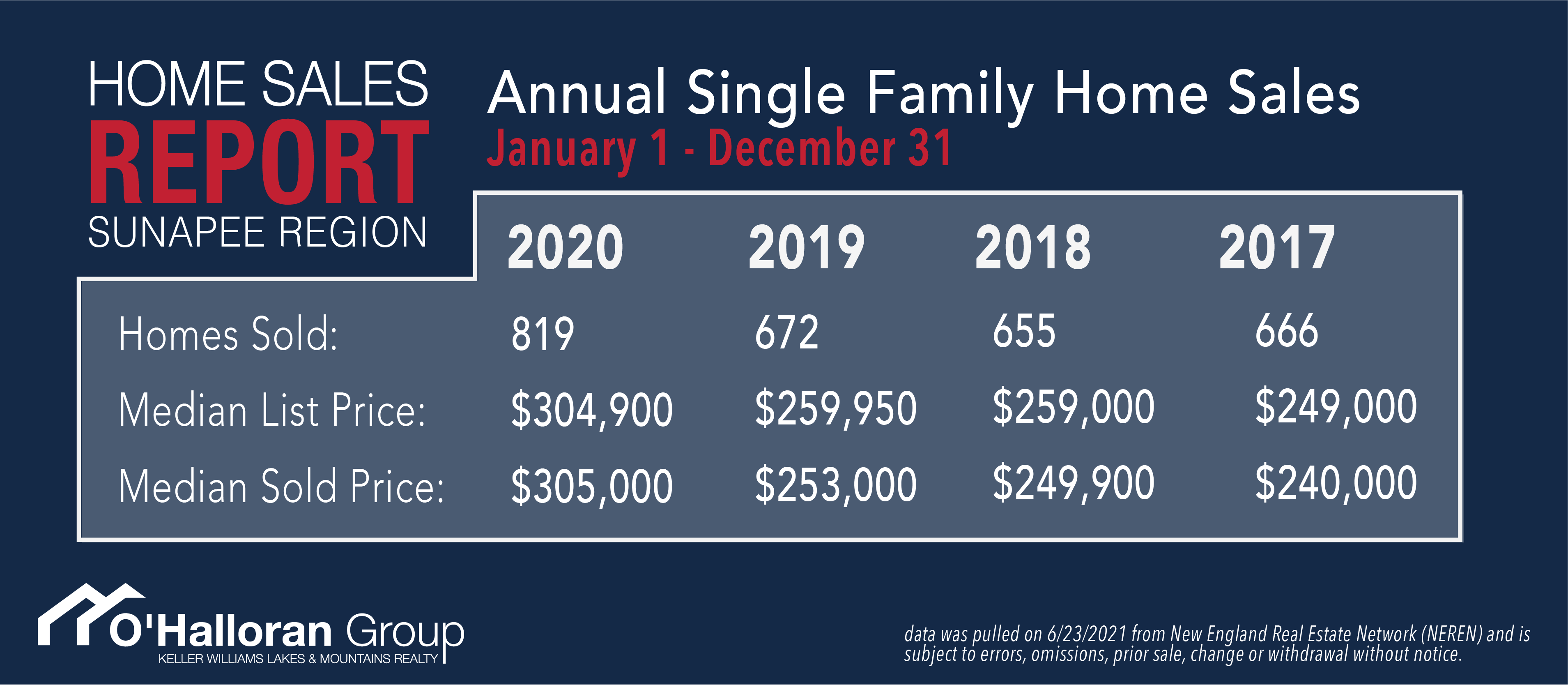 Sunapee Region Annual Homes Sales 2017 through 2020