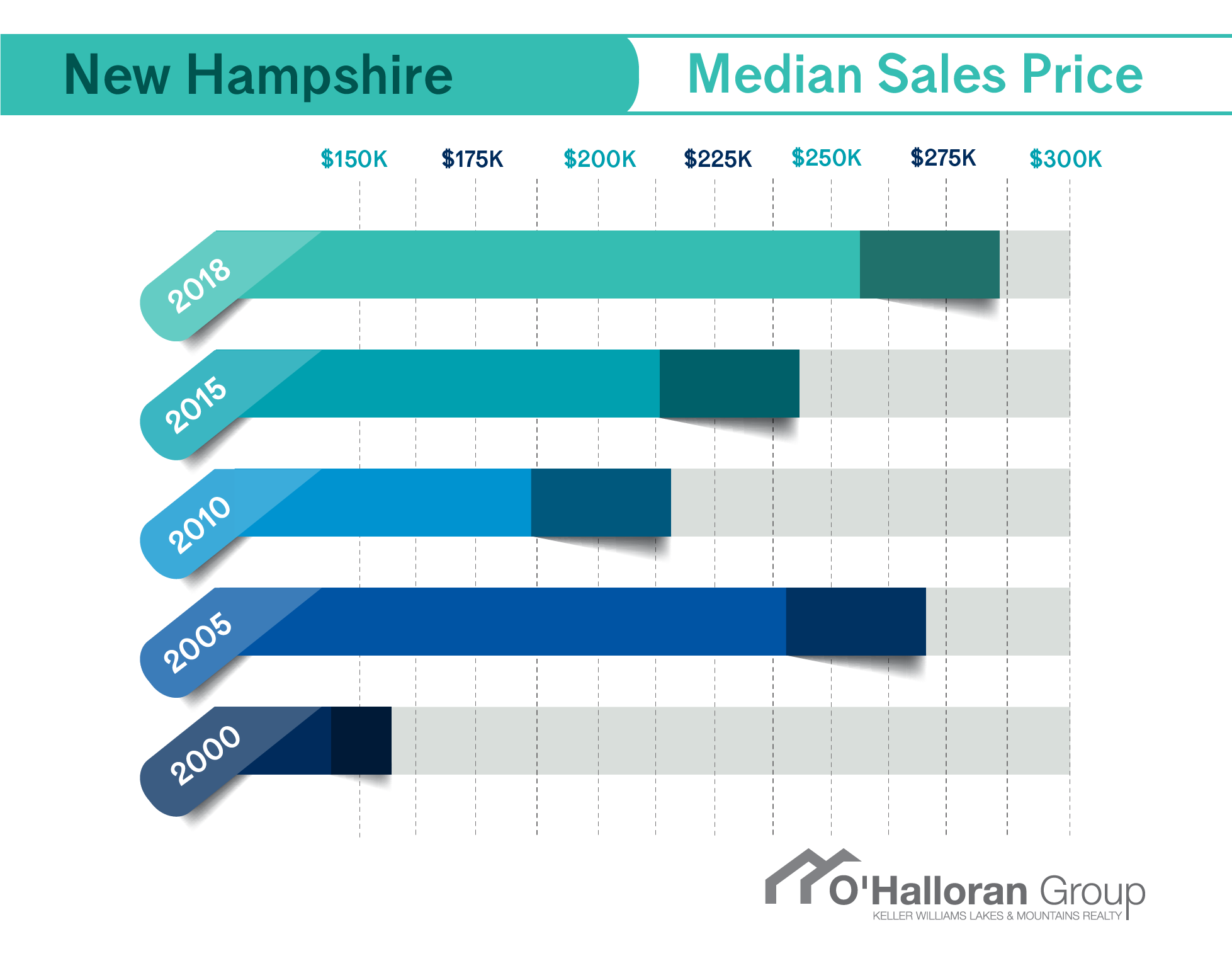 Median Home Sales Price New Hampshire