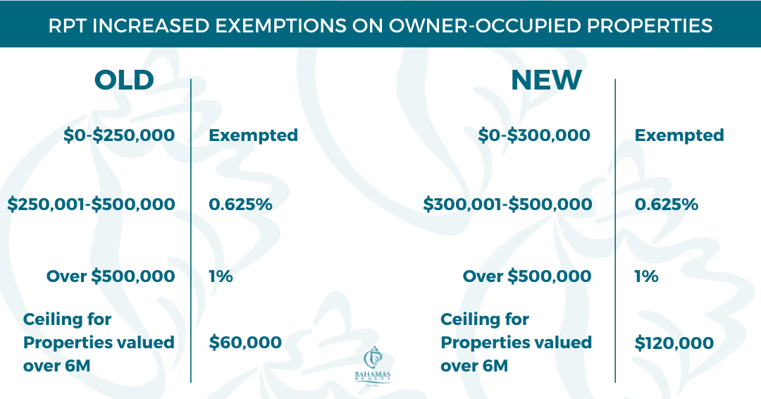 RPT Increased Exemptions On Owner Occupied Properties