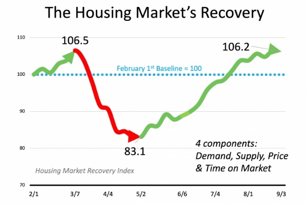 Mackenzie Rae Team | Real Estate Inventory Recovery Chart