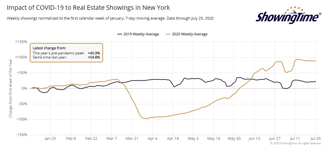 Real Estate Showings in New York | Mackenzie Rae Team | Century 21 American Homes