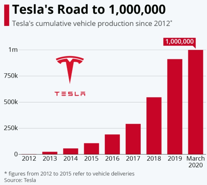 Mackenzie Rae Team | Tesla's Road to 1,000,000 Cars
