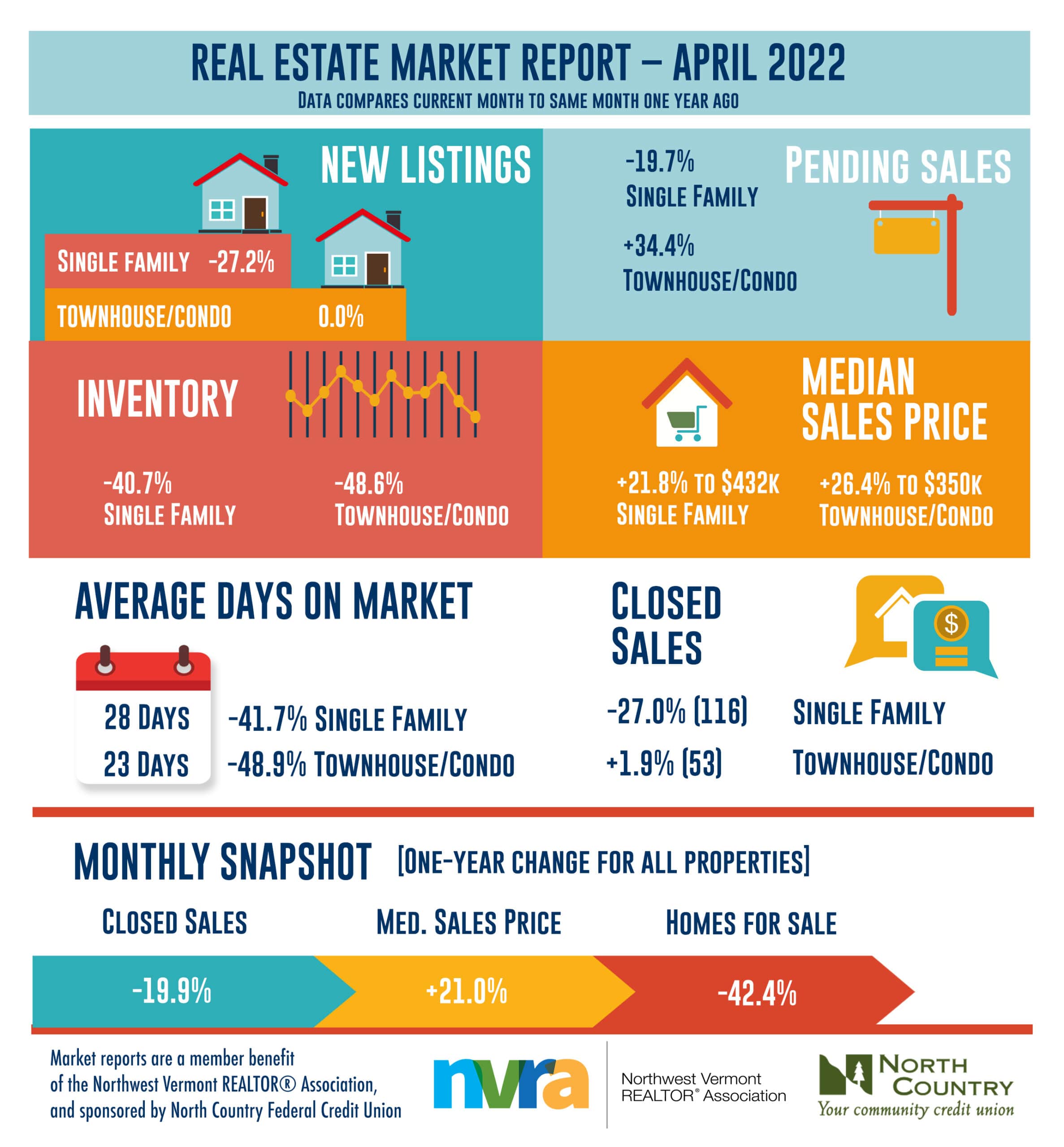 Vermont Real Estate Market Update April 2022 Graphic