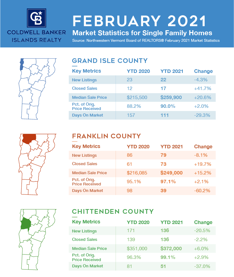Vermont Real Estate Market Report February 2021