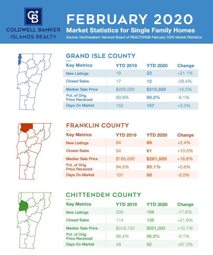 February 2020 Real Estate Market Update Info Graphic