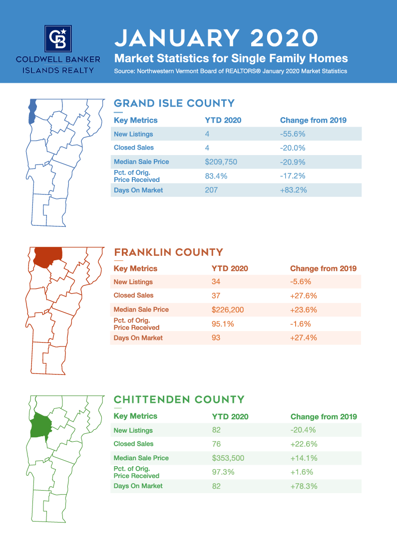 Northwest Vermont Market Update: January 2020
