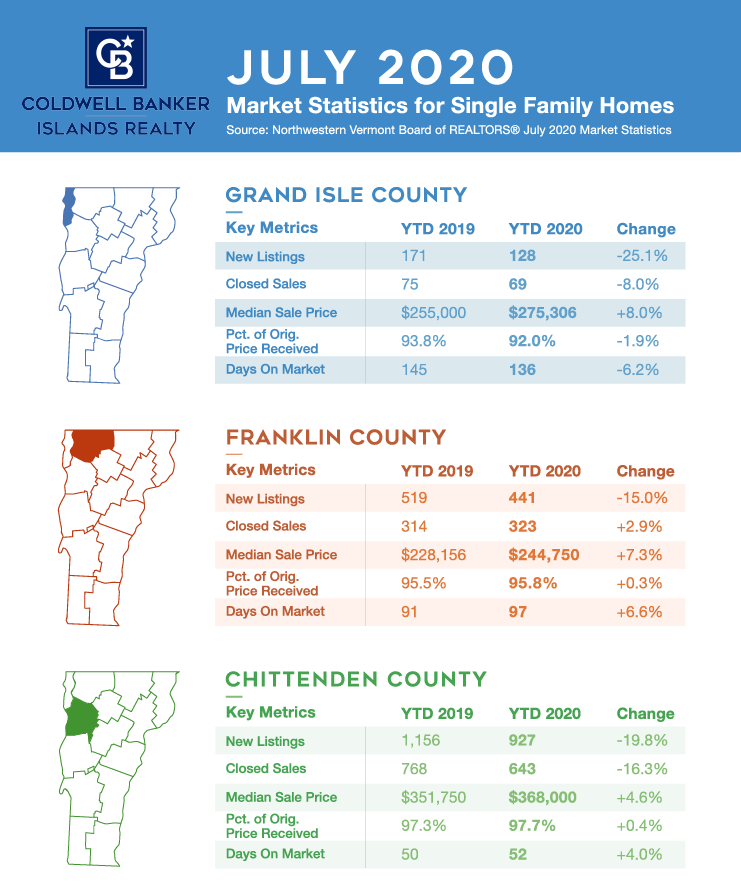 Infographic: Real Estate Market Update July 2020