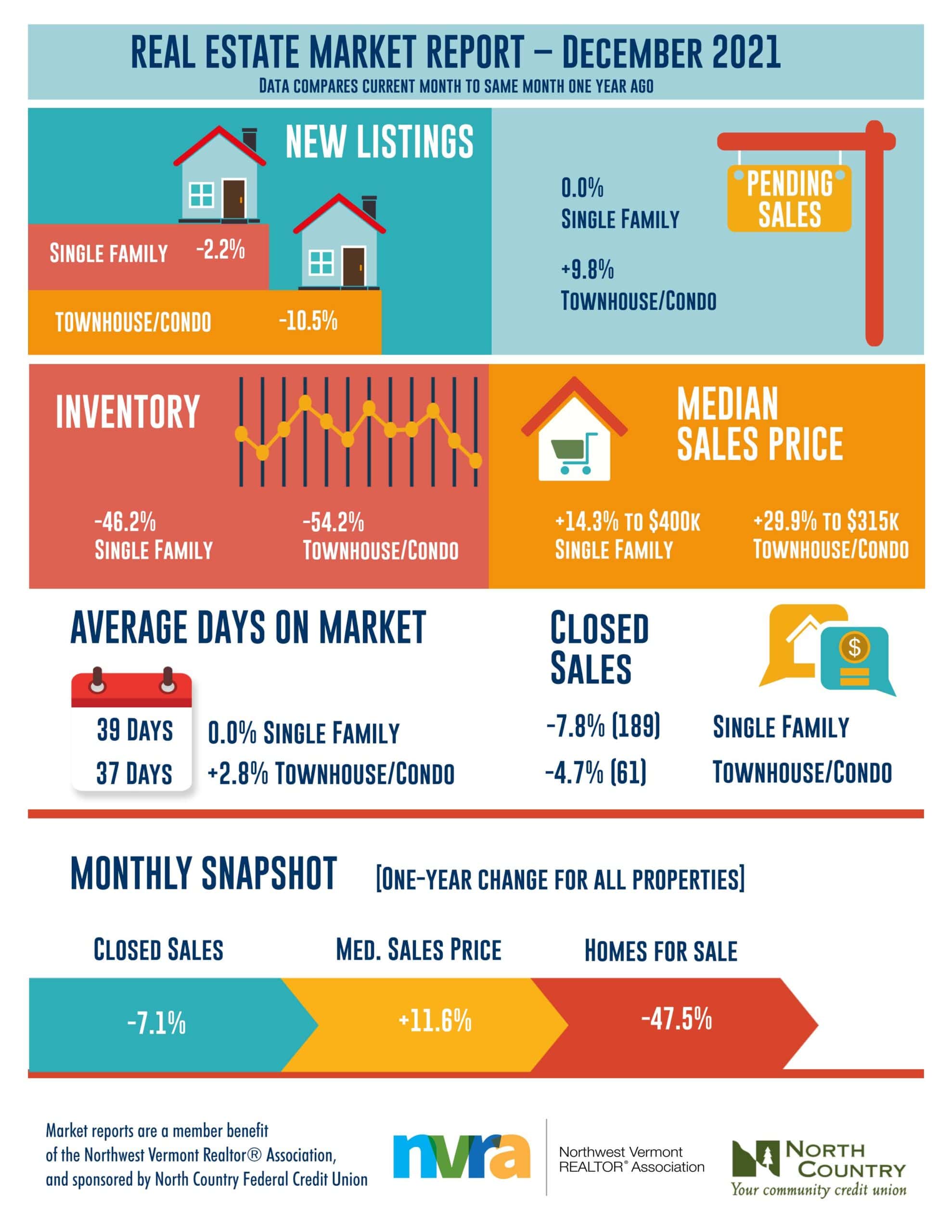 Northwest Vermont Real Estate Market Report December 2021