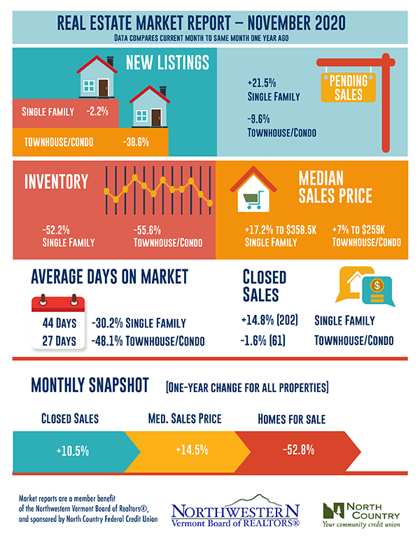 Vermont Real Estate Market Report November 2020
