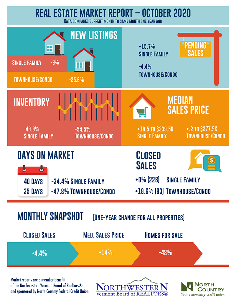 Vermont Real Estate Market Report October 2020