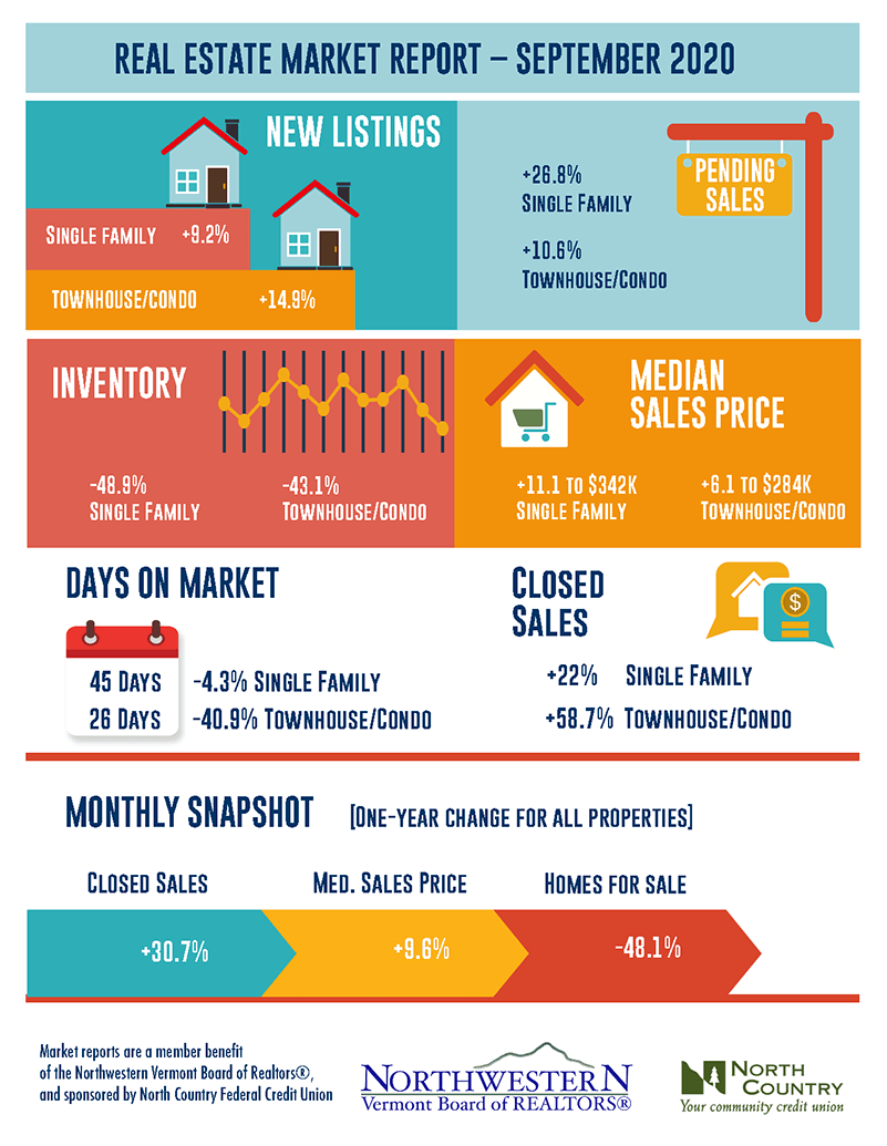Vermont Real Estate Market Update Infographic